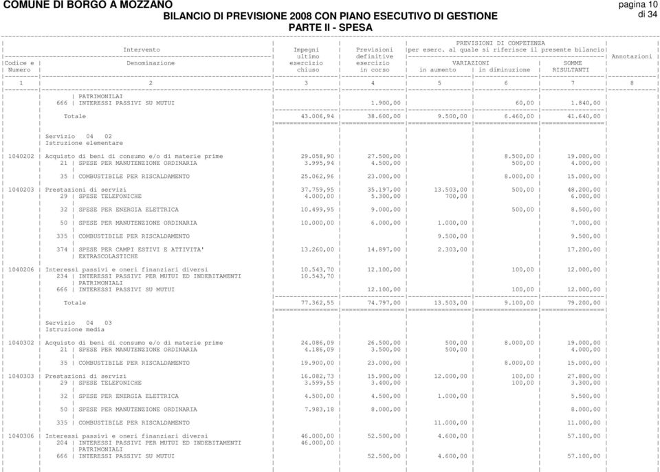 500,00 500,00 4.000,00 35 COMBUSTIBILE PER RISCALDAMENTO 25.062,96 23.000,00 8.000,00 15.000,00 1040203 Prestazioni di servizi 37.759,95 35.197,00 13.503,00 500,00 48.200,00 29 SPESE TELEFONICHE 4.