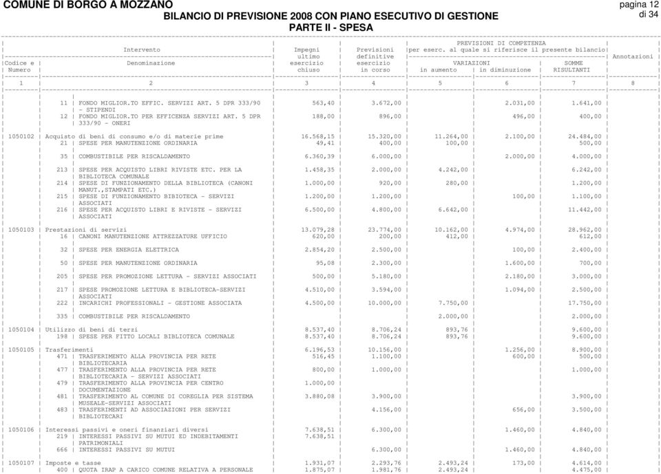 484,00 21 SPESE PER MANUTENZIONE ORDINARIA 49,41 400,00 100,00 500,00 35 COMBUSTIBILE PER RISCALDAMENTO 6.360,39 6.000,00 2.000,00 4.000,00 213 SPESE PER ACQUISTO LIBRI RIVISTE ETC. PER LA 1.458,35 2.