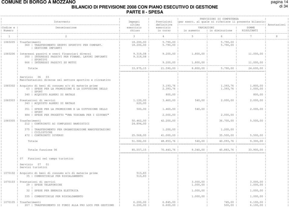 790,00 24.600,00 Servizio 06 03 Manifestazioni diverse nel settore sportivo e ricreativo 1060302 Acquisto di beni di consumo e/o di materie prime 3.193,76 1.393,76 1.