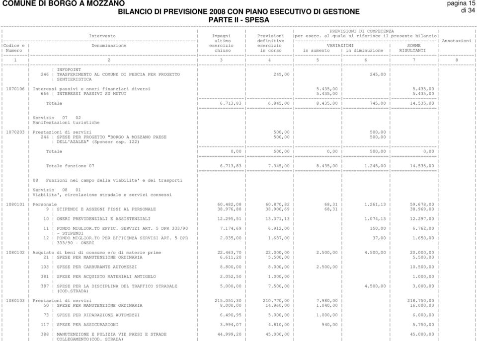 535,00 Servizio 07 02 Manifestazioni turistiche 1070203 Prestazioni di servizi 500,00 500,00 244 SPESE PER PROGETTO "BORGO A MOZZANO PAESE 500,00 500,00 DELL'AZALEA" (Sponsor cap.