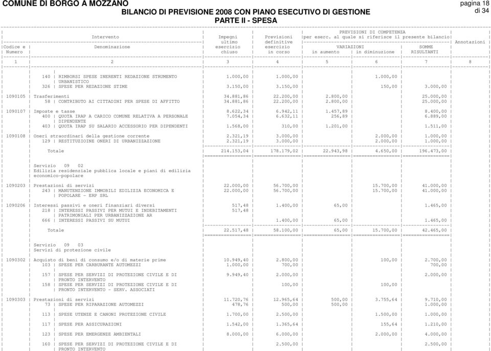 457,89 8.400,00 400 QUOTA IRAP A CARICO COMUNE RELATIVA A PERSONALE 7.054,34 6.632,11 256,89 6.889,00 DIPENDENTE 403 QUOTA IRAP SU SALARIO ACCESSORIO PER DIPENDENTI 1.568,00 310,00 1.201,00 1.