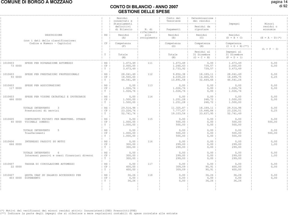 541,24 1010603 SPESE PER ASSICURAZIONI RS 0,00 113 0,00 0,00 0,00 0,00 117 0000 CP 1.026,76 1.026,76 0,00 1.