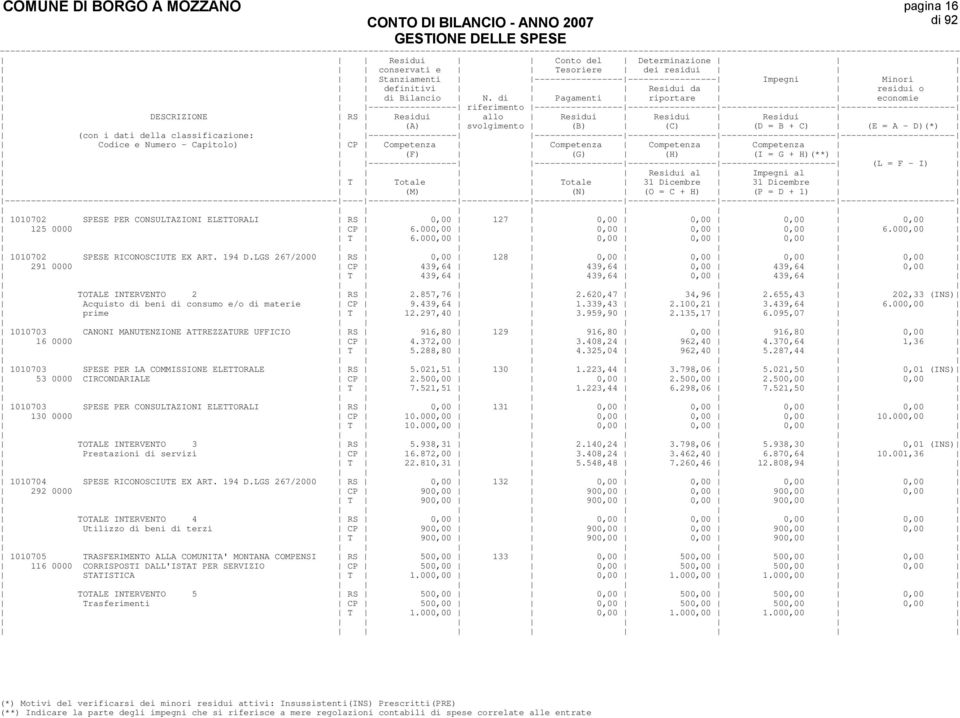 LGS 267/2000 RS 0,00 128 0,00 0,00 0,00 0,00 291 0000 CP 439,64 439,64 0,00 439,64 0,00 T 439,64 439,64 0,00 439,64 TOTALE INTERVENTO 2 RS 2.857,76 2.620,47 34,96 2.