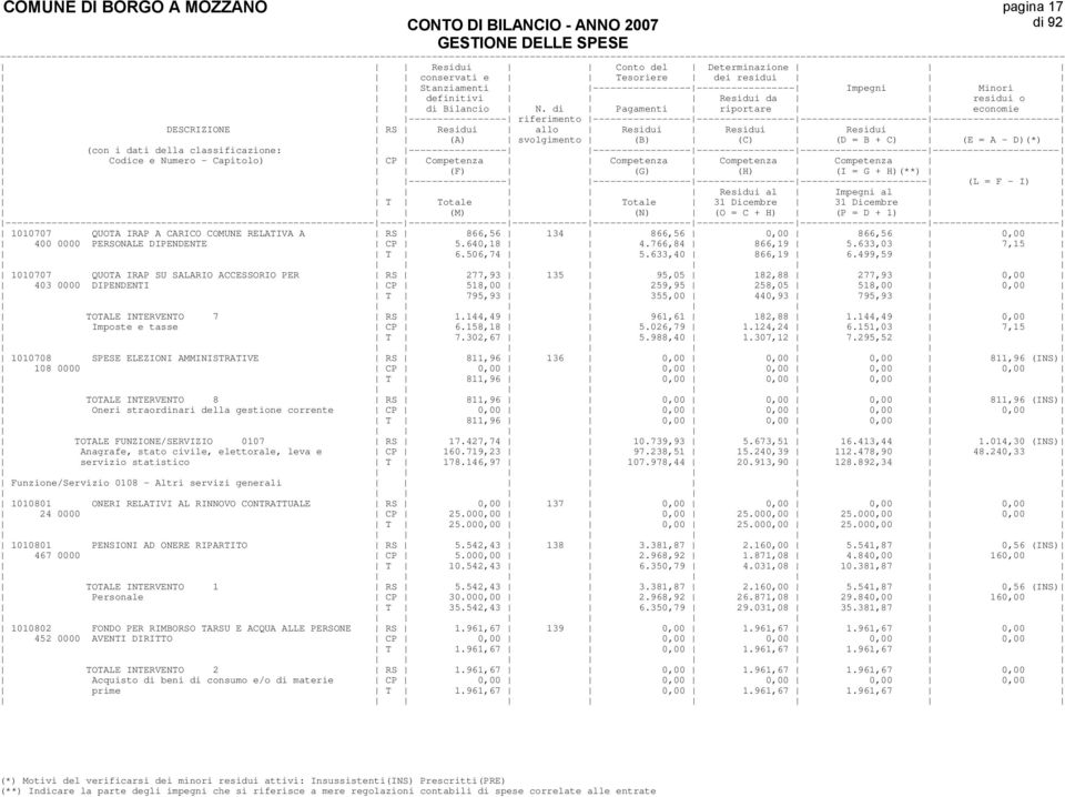 499,59 1010707 QUOTA IRAP SU SALARIO ACCESSORIO PER RS 277,93 135 95,05 182,88 277,93 0,00 403 0000 DIPENDENTI CP 518,00 259,95 258,05 518,00 0,00 T 795,93 355,00 440,93 795,93 TOTALE INTERVENTO 7 RS