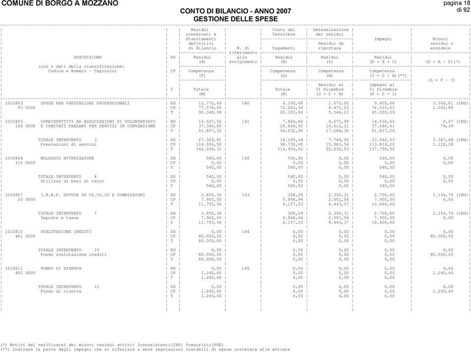 536,65 0,67 (INS) 106 0000 E COMITATI PAESANI PER SERVIZI IN CONVENZIONE CP 37.360,00 26.668,30 10.612,31 37.280,61 79,39 T 51.897,32 34.532,96 17.284,30 51.817,26 TOTALE INTERVENTO 3 RS 27.309,81 16.