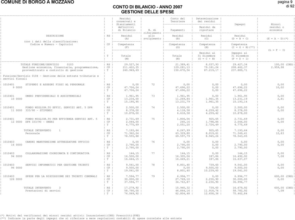 889,71 Funzione/Servizio 0104 - Gestione delle entrate tributarie e servizi fiscali 1010401 STIPENDI E ASSEGNI FISSI AL PERSONALE RS 0,00 72 0,00 0,00 0,00 0,00 9 0000 CP 47.706,24 47.696,22 0,00 47.