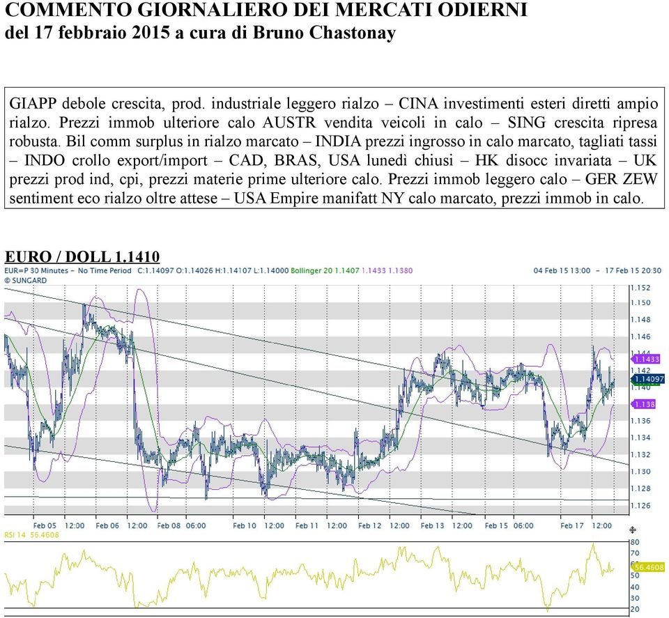 Bil comm surplus in rialzo marcato INDIA prezzi ingrosso in calo marcato, tagliati tassi INDO crollo export/import CAD, BRAS, USA lunedì chiusi HK disocc