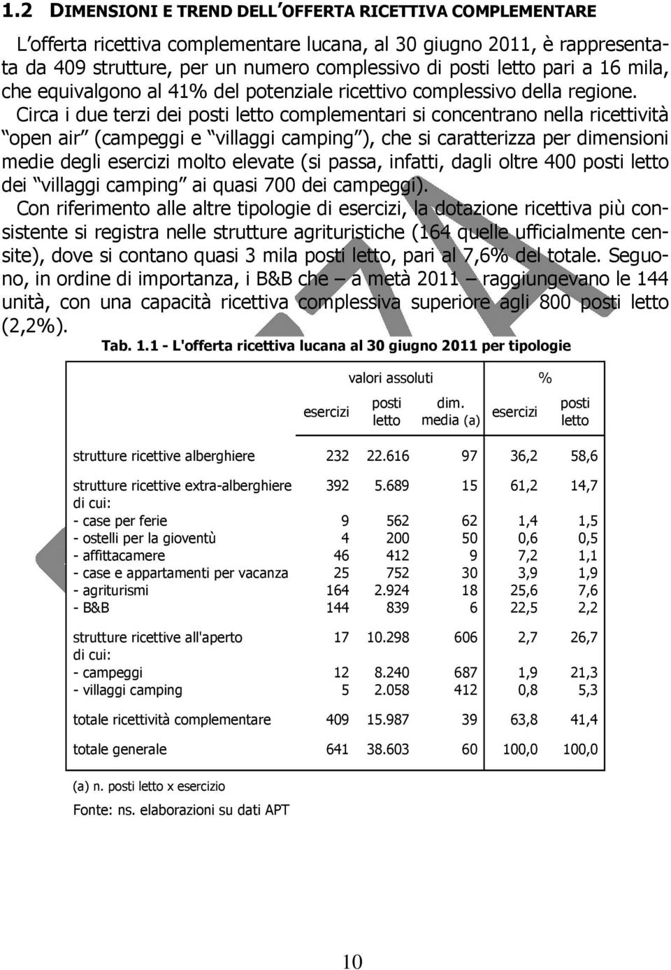 Circa i due terzi dei posti letto complementari si concentrano nella ricettività open air (campeggi e villaggi camping ), che si caratterizza per dimensioni medie degli esercizi molto elevate (si