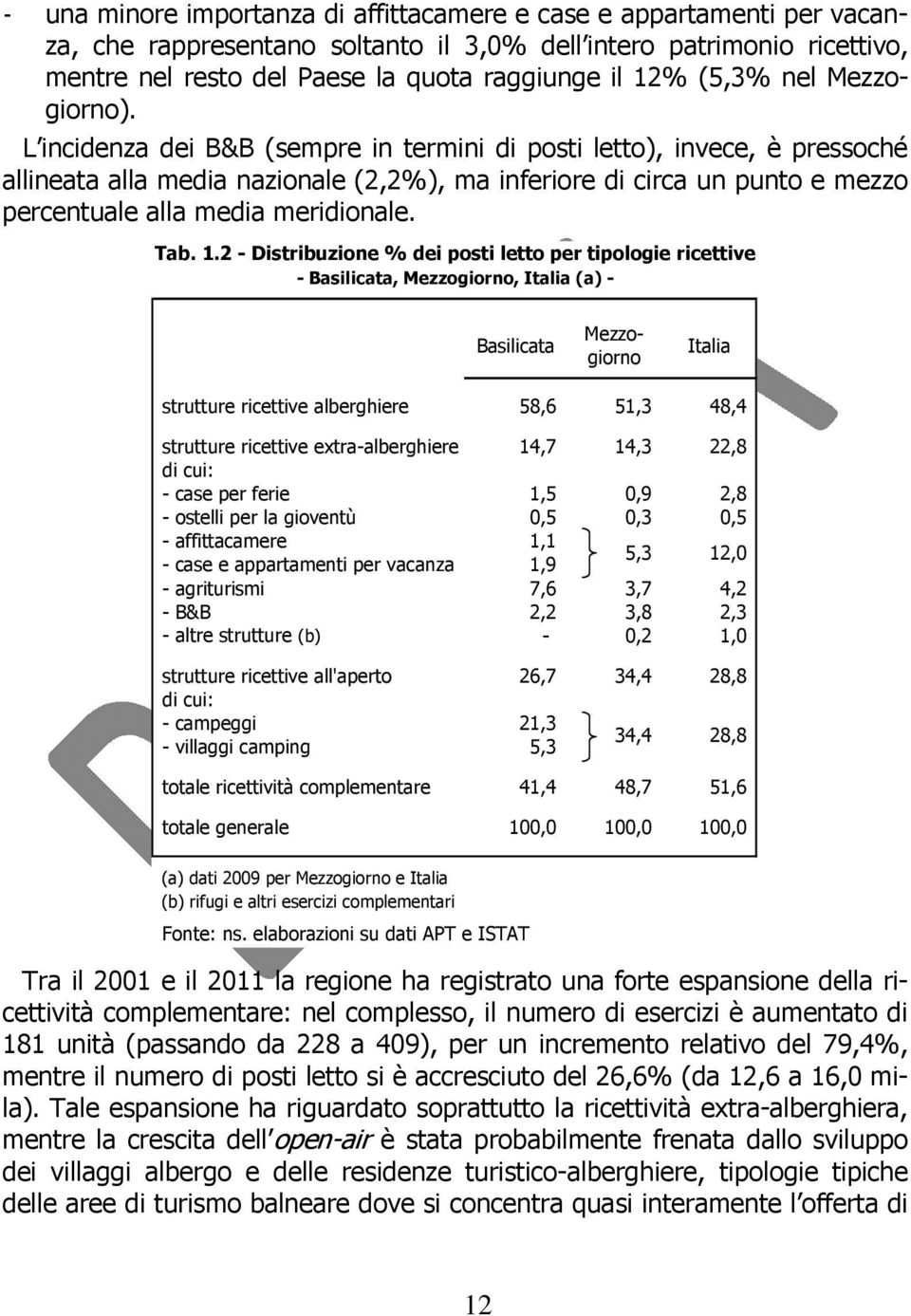 L incidenza dei B&B (sempre in termini di posti letto), invece, è pressoché allineata alla media nazionale (2,2%), ma inferiore di circa un punto e mezzo percentuale alla media meridionale. Tab. 1.