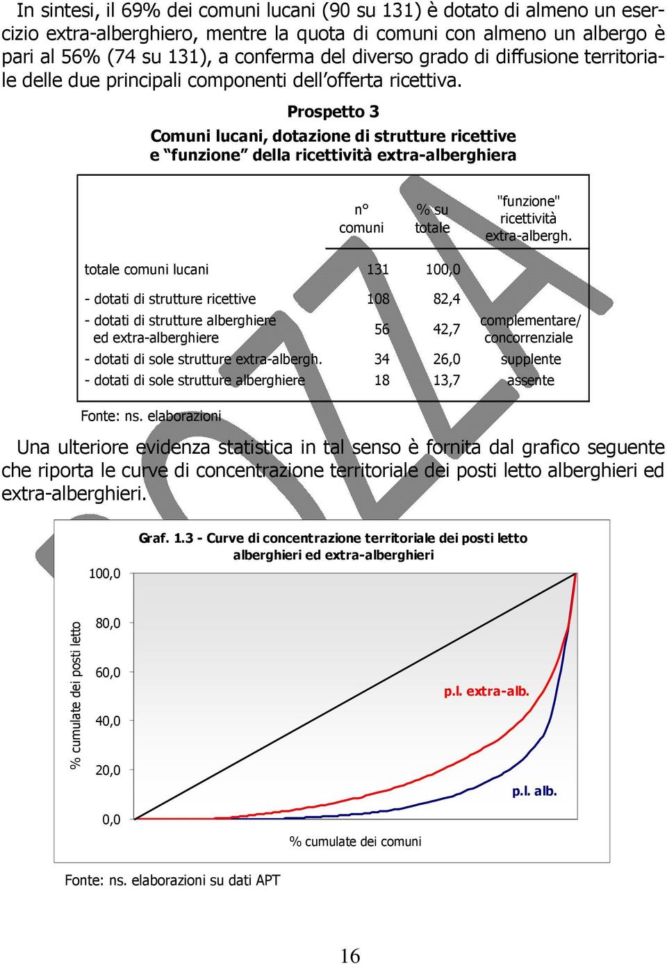 Prospetto 3 Comuni lucani, dotazione di strutture ricettive e funzione della ricettività extra-alberghiera n comuni % su totale "funzione" ricettività extra-albergh.