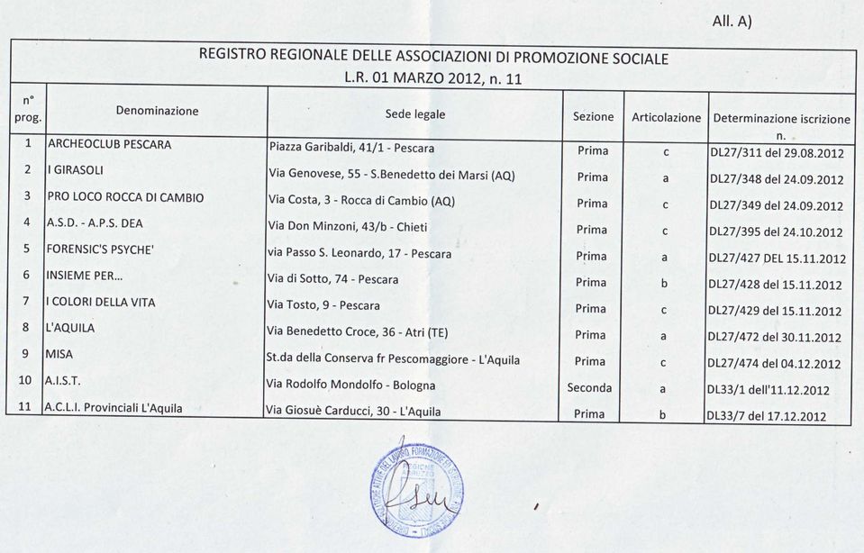 Benedetto dei Marsi (Ae) Costa, 3 - Rocca di Cambio (Ae) Via Don Minzoni, 43/b - Chieti Passo S.