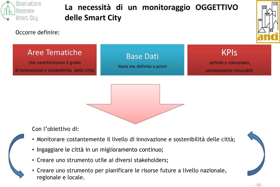 Monitorare costantemente il livello di innovazione e sostenibilità delle città; Ingaggiare le città in un miglioramento continuo; Creare