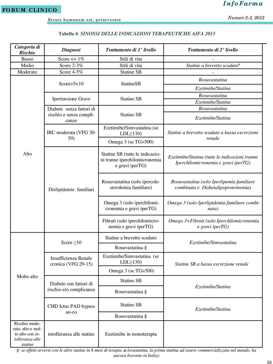 complicanze IRC moderata (VFG 30-59) StatineSB Statine SB Statine SB Ezetimibe/Simvastatina (se LDL 130) Omega 3 (se TG>500) Rosuvastatina Ezetimibe/Statina Rosuvastatina Ezetimibe/Statina