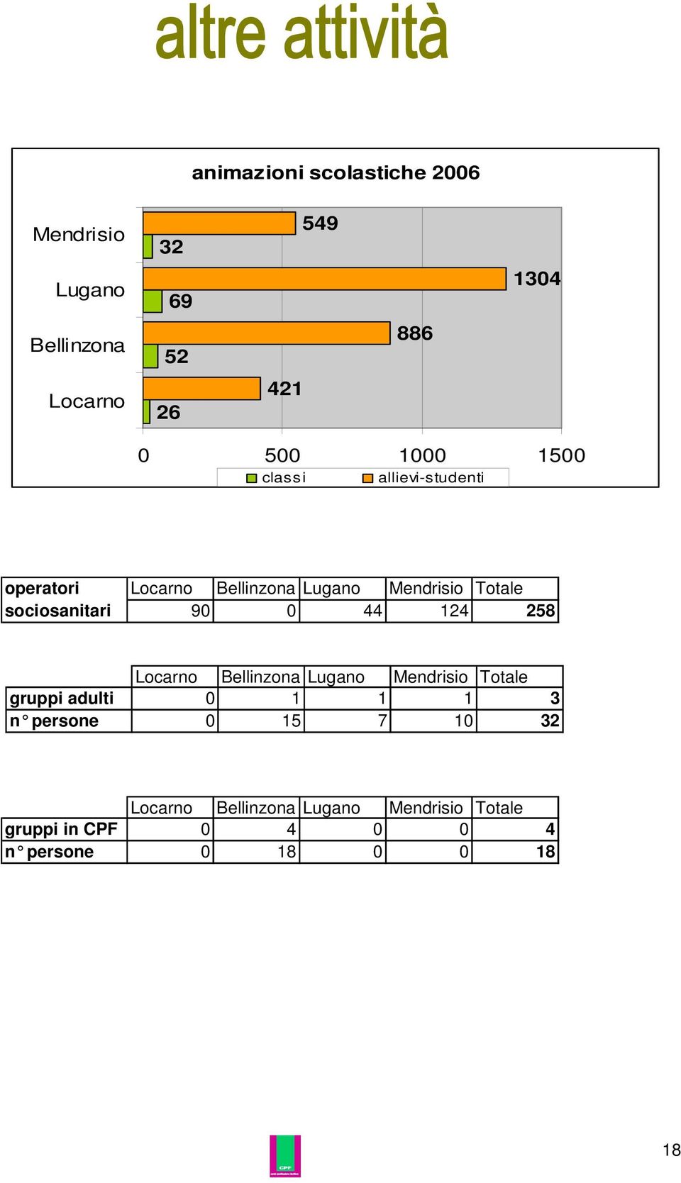 operatori sociosanitari 90 0 44 124 258 gruppi adulti 0 1 1 1 3 n