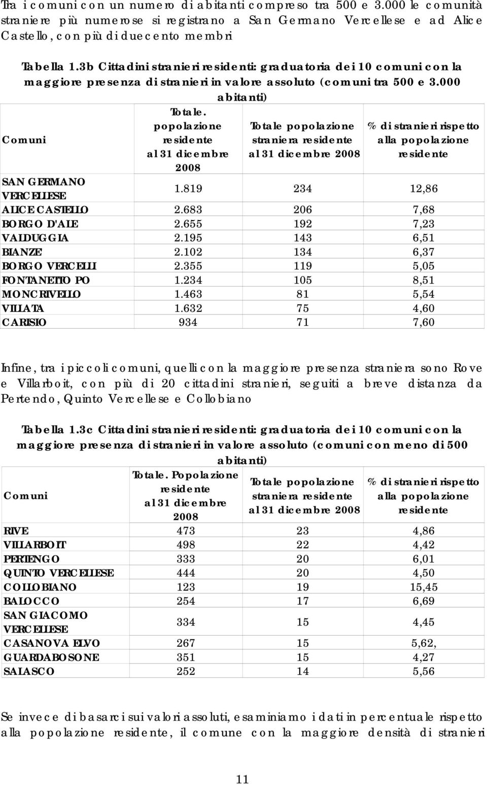 popolazione residente al 31 dicembre 2008 Totale popolazione straniera residente al 31 dicembre 2008 % di stranieri rispetto alla popolazione residente SAN GERMANO VERCELLESE 1.