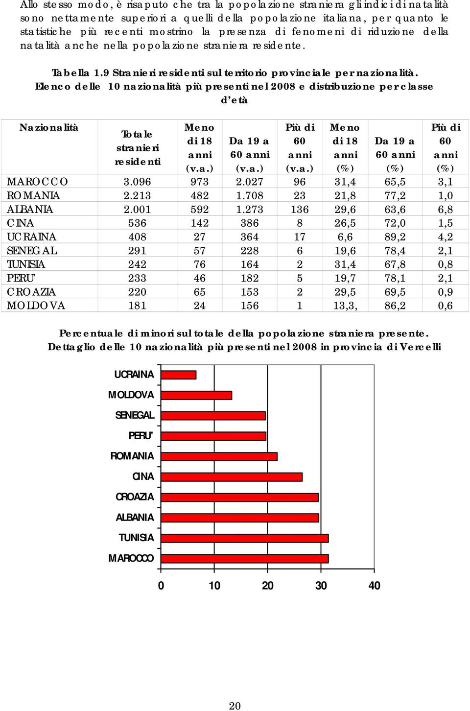 Elenco delle 10 nazionalità più presenti nel 2008 e distribuzione per classe d età Nazionalità Totale stranieri residenti Meno di 18 anni (v.a.) Da 19 a 60 anni (v.a.) Più di 60 anni (v.a.) Meno di 18 anni (%) Da 19 a 60 anni (%) Più di 60 anni (%) MAROCCO 3.