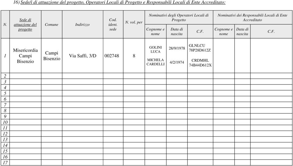 per Nominativi degli Operatori Locali di Progetto Cognome e nome Data di nascita C.F.