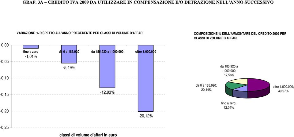 000 oltre 1.000.000-1,01% -5,49% COMPOSIZIONE % DELL'AMMONTARE DEL CREDITO 2009 PER CLASSI DI VOLUME D'AFFARI da 185.920 a 1.