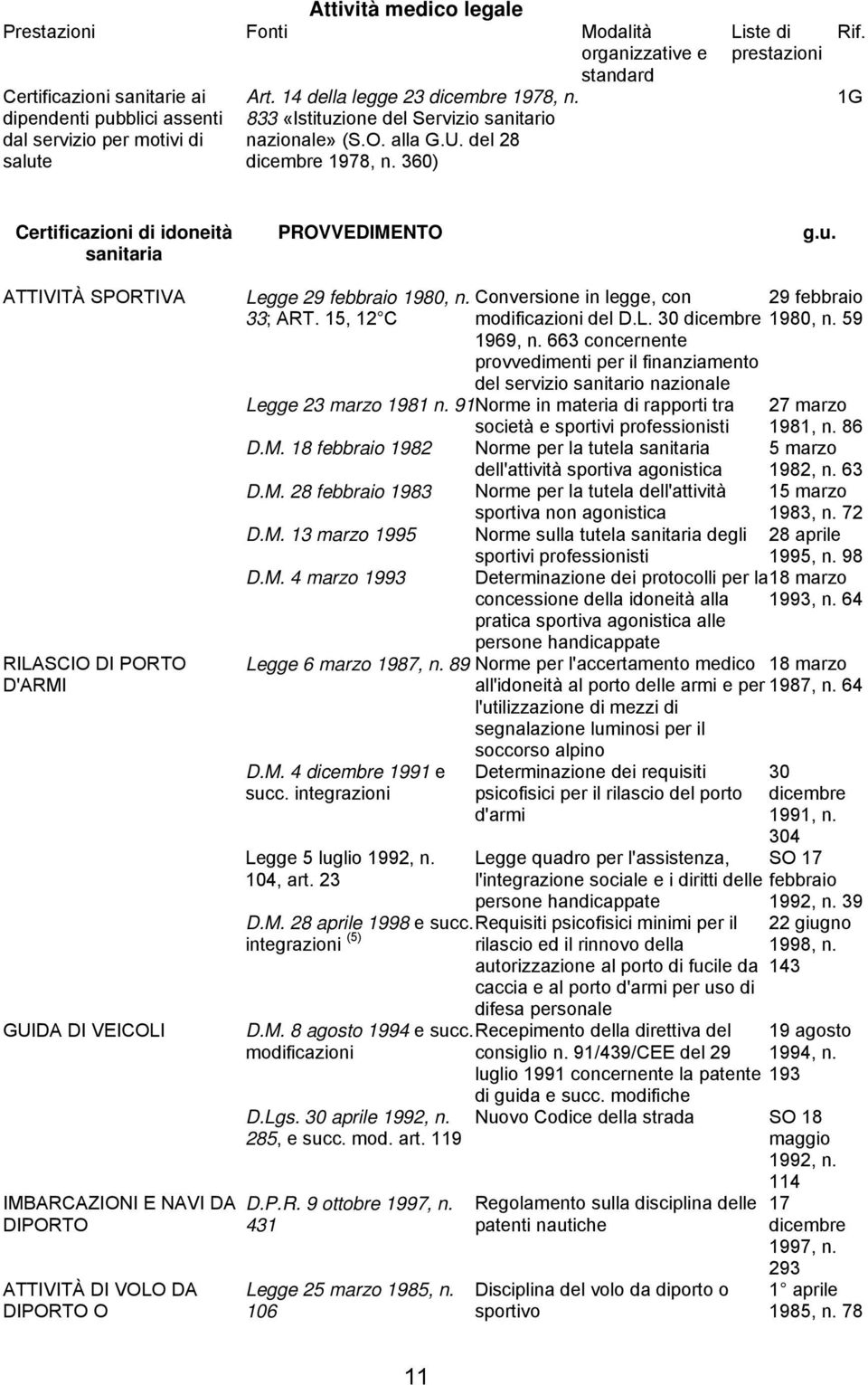 1G Certificazioni di idoneità sanitaria PROVVEDIMENTO g.u. ATTIVITÀ SPORTIVA Legge 29 febbraio 1980, n. Conversione in legge, con 29 febbraio 33; ART. 15, 12 C modificazioni del D.L. 30 dicembre 1980, n.