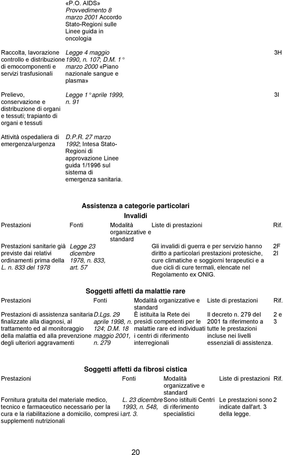 n. 91 3H 3I Attività ospedaliera di emergenza/urgenza D.P.R. 27 marzo 1992; Intesa Stato- Regioni di approvazione Linee guida 1/1996 sul sistema di emergenza sanitaria.