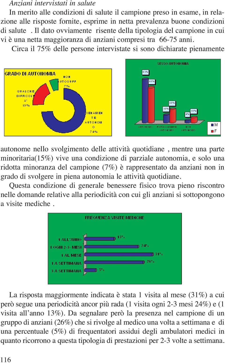 Circa il 75% delle persone intervistate si sono dichiarate pienamente autonome nello svolgimento delle attività quotidiane, mentre una parte minoritaria(15%) vive una condizione di parziale