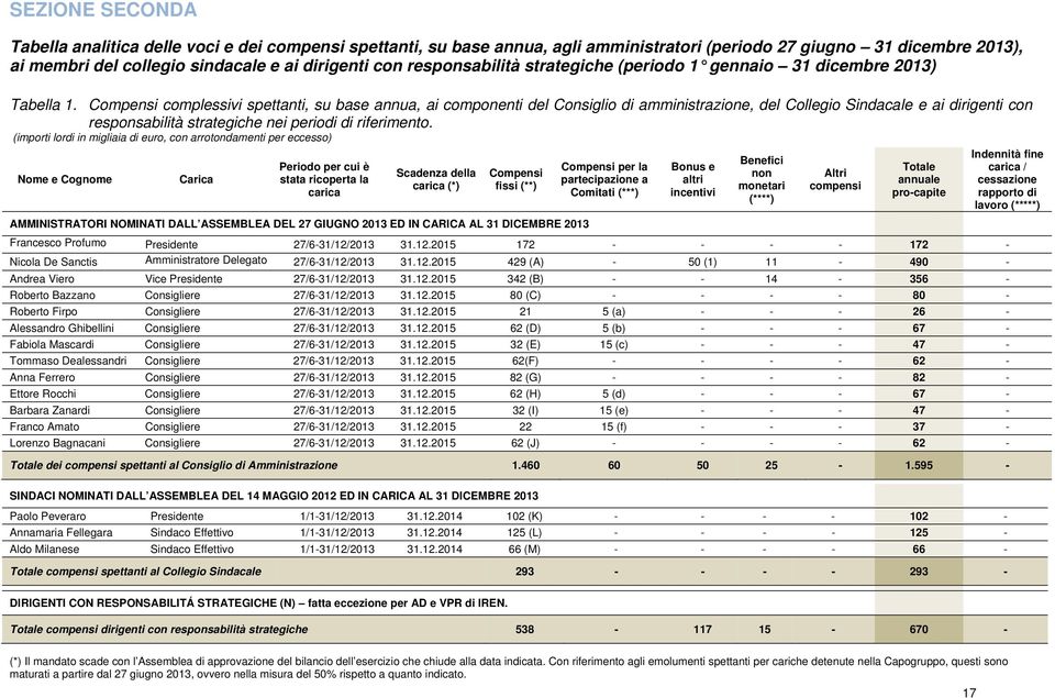 Compensi complessivi spettanti, su base annua, ai componenti del Consiglio di amministrazione, del Collegio Sindacale e ai dirigenti con responsabilità strategiche nei periodi di riferimento.