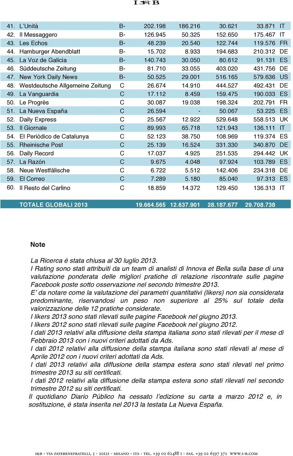 Westdeutsche Allgemeine Zeitung C 26.674 14.910 444.527 492.431 DE 49. La Vanguardia C 17.112 8.459 159.475 190.033 ES 50. Le Progrès C 30.087 19.038 198.324 202.791 FR 51. La Nueva España C 26.