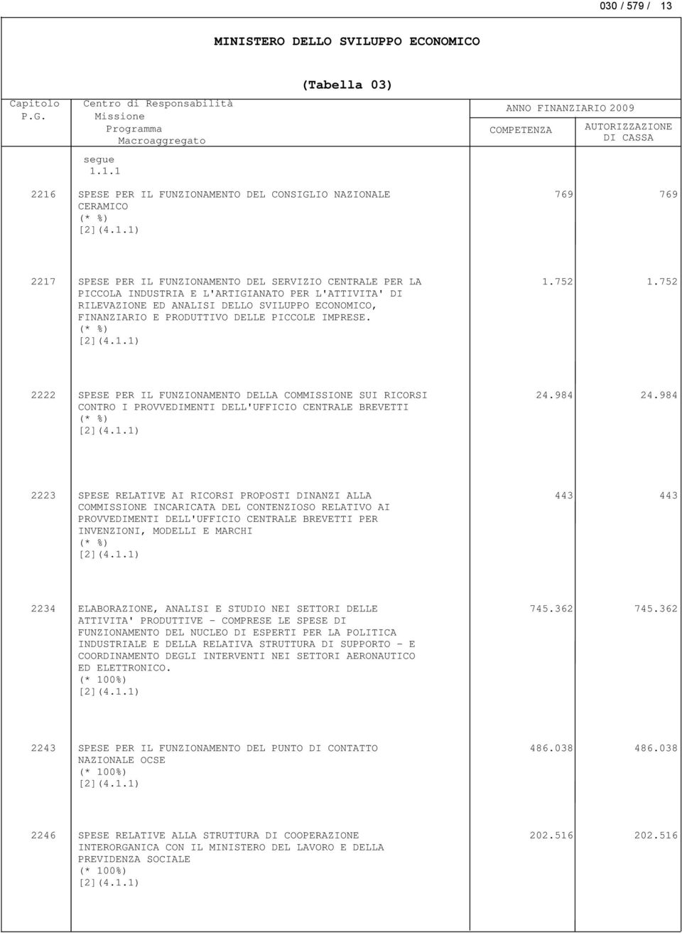 L'ATTIVITA' DI RILEVAZIONE ED ANALISI DELLO SVILUPPO ECONOMICO, FINANZIARIO E PRODUTTIVO DELLE PICCOLE IMPRESE. (* %) [2](4.1.1) 1.752 1.