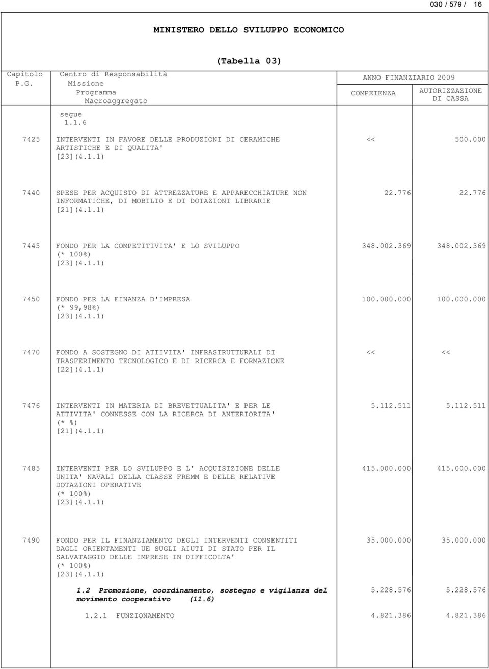 000.000 (* 99,98%) [23](4.1.1) 7470 FONDO A SOSTEGNO DI ATTIVITA' INFRASTRUTTURALI DI TRASFERIMENTO TECNOLOGICO E DI RICERCA E FORMAZIONE [22](4.1.1) 7476 INTERVENTI IN MATERIA DI BREVETTUALITA' E PER LE ATTIVITA' CONNESSE CON LA RICERCA DI ANTERIORITA' (* %) [21](4.