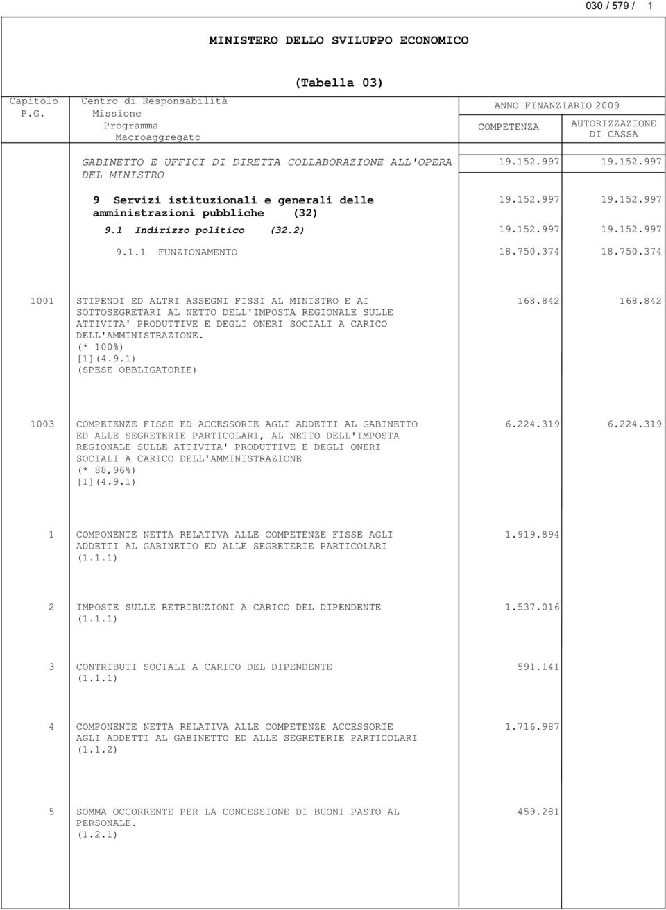 374 18.750.374 1001 STIPENDI ED ALTRI ASSEGNI FISSI AL MINISTRO E AI SOTTOSEGRETARI AL NETTO DELL'IMPOSTA REGIONALE SULLE ATTIVITA' PRODUTTIVE E DEGLI ONERI SOCIALI A CARICO DELL'AMMINISTRAZIONE.