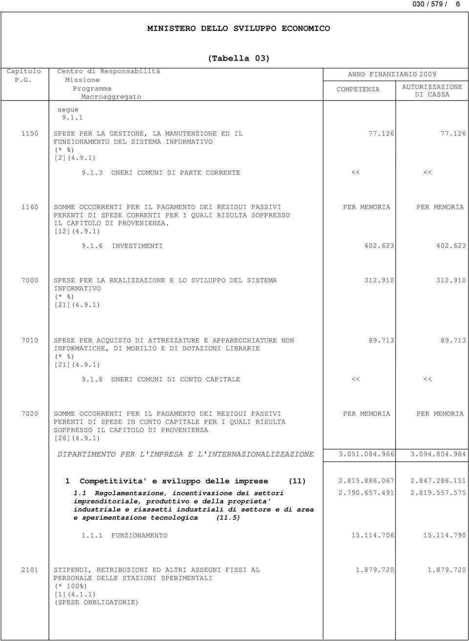 910 7010 SPESE PER ACQUISTO DI ATTREZZATURE E APPARECCHIATURE NON INFORMATICHE, DI MOBILIO E DI DOTAZIONI LIBRARIE (* %) [21](4.9.1) 89.713 89.713 9.1.8 ONERI COMUNI DI CONTO CAPITALE 7020 SOMME OCCORRENTI PER IL PAGAMENTO DEI RESIDUI PASSIVI PERENTI DI SPESE IN CONTO CAPITALE PER I QUALI RISULTA SOPPRESSO IL CAPITOLO DI PROVENIENZA [26](4.