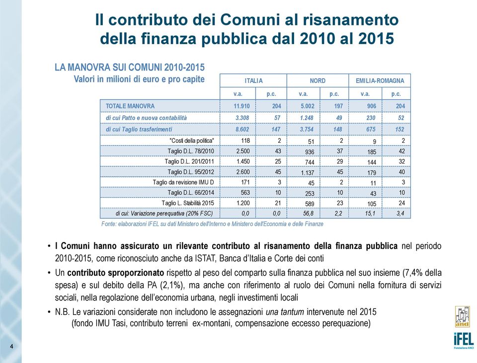 500 43 936 37 185 42 Taglio D.L. 201/2011 1.450 25 744 29 144 32 Taglio D.L. 95/2012 2.600 45 1.137 45 179 40 Taglio da revisione IMU D 171 3 45 2 11 3 Taglio D.L. 66/2014 563 10 253 10 43 10 Taglio L.