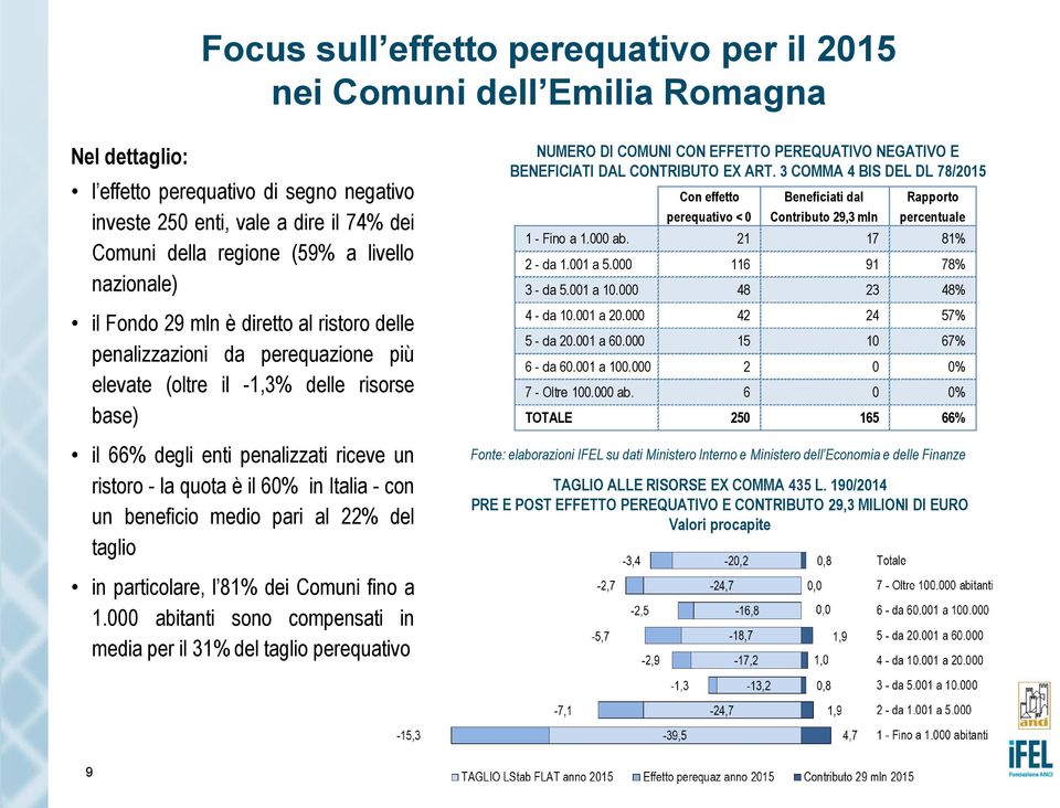 è il 60% in Italia - con un beneficio medio pari al 22% del taglio NUMERO DI COMUNI CON EFFETTO PEREQUATIVO NEGATIVO E BENEFICIATI DAL CONTRIBUTO EX ART.