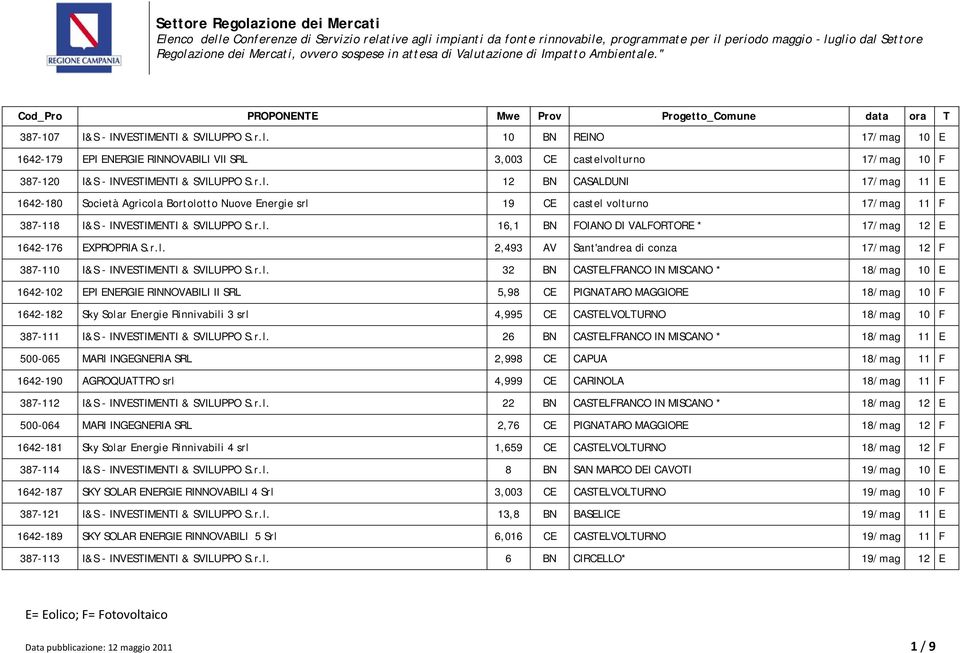 olturno 17/mag 10 F 387-120 I&S - INVESTIMENTI & SVILUPPO S.r.l. 12 BN CASALDUNI 17/mag 11 E 1642-180 Società Agricola Bortolotto Nuove Energie srl 19 CE castel volturno 17/mag 11 F 387-118 I&S - INVESTIMENTI & SVILUPPO S.