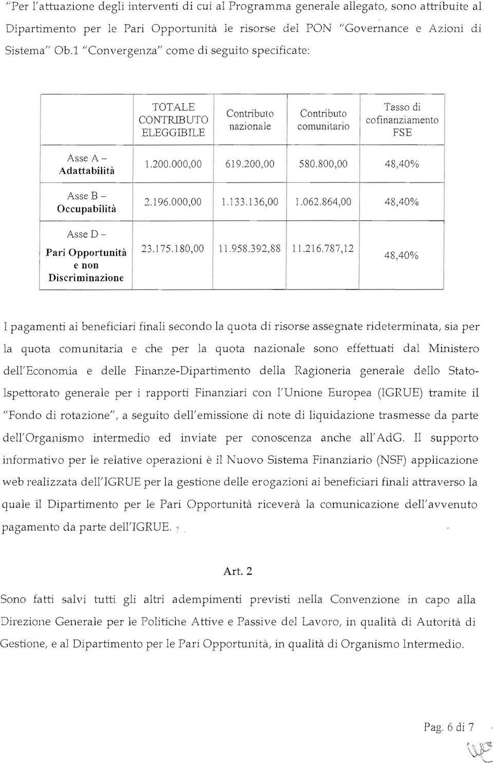 000,00 619.200,00 580.800,00 48,40% 2.196.000,00 1. 133.136,00 1.062.864,00 48,40% Asse D- Pari Opportunità e non Discriminazione 23. J 75.180,00 11. 958.392,88 l J.216.