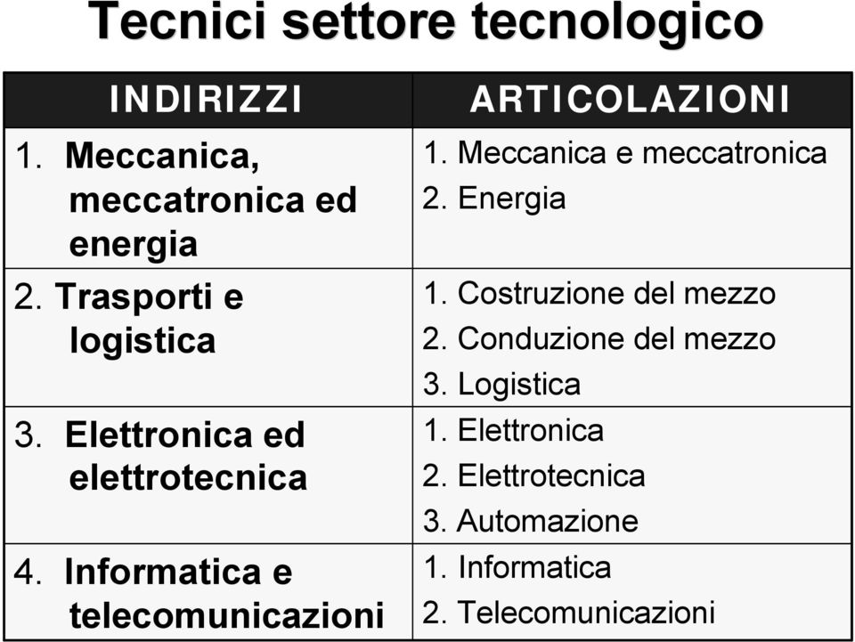 Informatica e telecomunicazioni ARTICOLAZIONI 1. Meccanica e meccatronica 2. Energia 1.