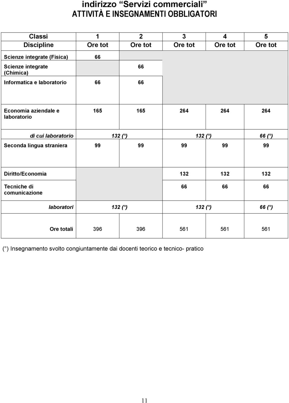 cui laboratorio 132 ( ) 132 ( ) 66 ( ) Seconda lingua straniera 99 99 99 99 99 Diritto/Economia 132 132 132 Tecniche di comunicazione 66 66 66