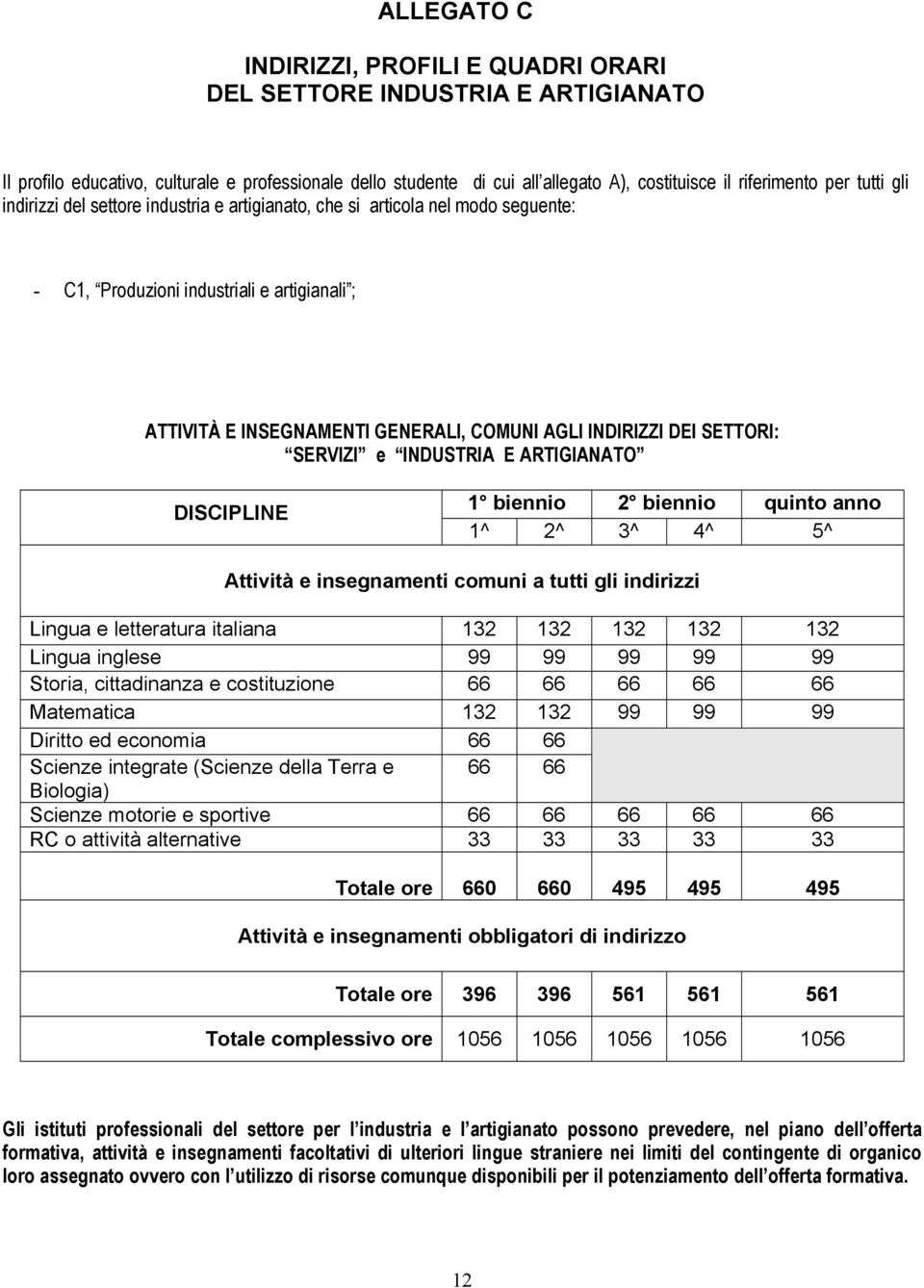 SETTORI: SERVIZI e INDUSTRIA E ARTIGIANATO DISCIPLINE 1 biennio 2 biennio quinto anno 1^ 2^ 3^ 4^ 5^ Attività e insegnamenti comuni a tutti gli indirizzi Lingua e letteratura italiana 132 132 132 132