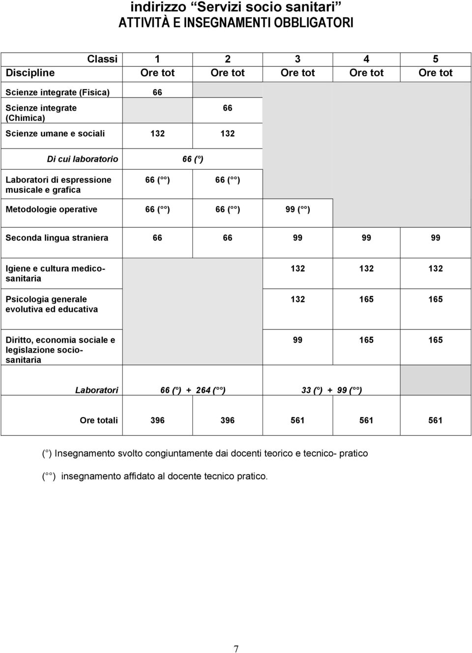 straniera 66 66 99 99 99 Igiene e cultura medicosanitaria Psicologia generale evolutiva ed educativa 132 132 132 132 165 165 Diritto, economia sociale e legislazione sociosanitaria 99 165 165