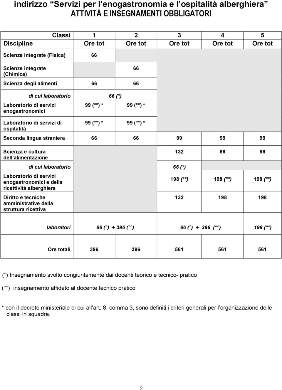 Seconda lingua straniera 66 66 99 99 99 Scienza e cultura dell alimentazione di cui laboratorio 66 ( ) Laboratorio di servizi enogastronomici e della ricettività alberghiera Diritto e tecniche