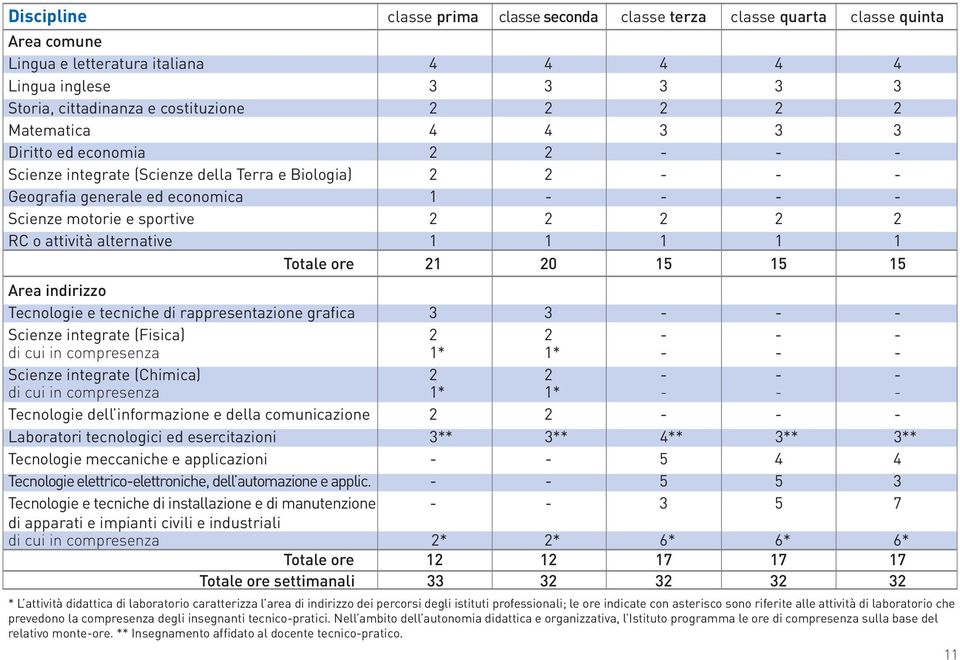 attività alternative 1 1 1 1 1 Totale ore 21 20 15 15 15 Area indirizzo Tecnologie e tecniche di rappresentazione grafica 3 3 - - - Scienze integrate (Fisica) 2 2 - - - Scienze integrate (Chimica) 2