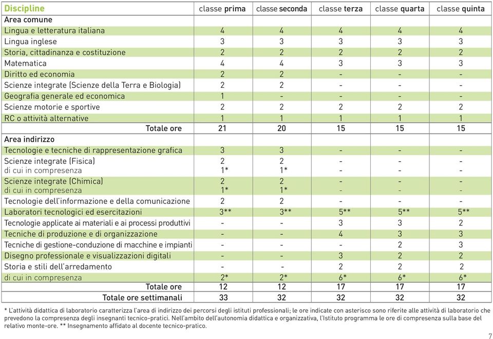 attività alternative 1 1 1 1 1 Totale ore 21 20 15 15 15 Area indirizzo Tecnologie e tecniche di rappresentazione grafica 3 3 - - - Scienze integrate (Fisica) 2 2 - - - Scienze integrate (Chimica) 2