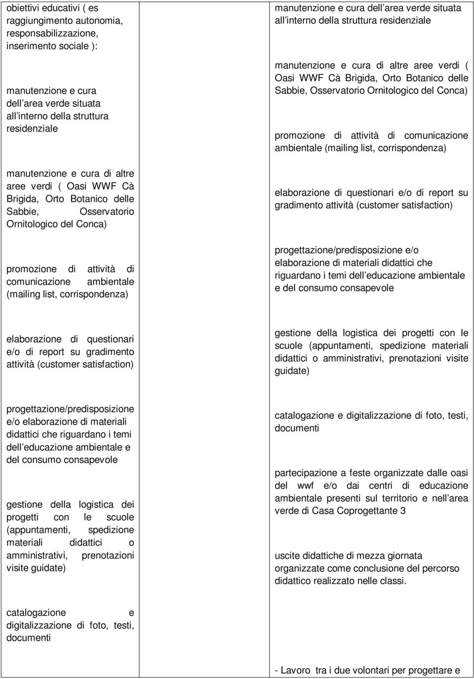 manutenzione e cura dell area verde situata all interno della struttura residenziale manutenzione e  elaborazione di questionari e/o di report su gradimento attività (customer satisfaction)