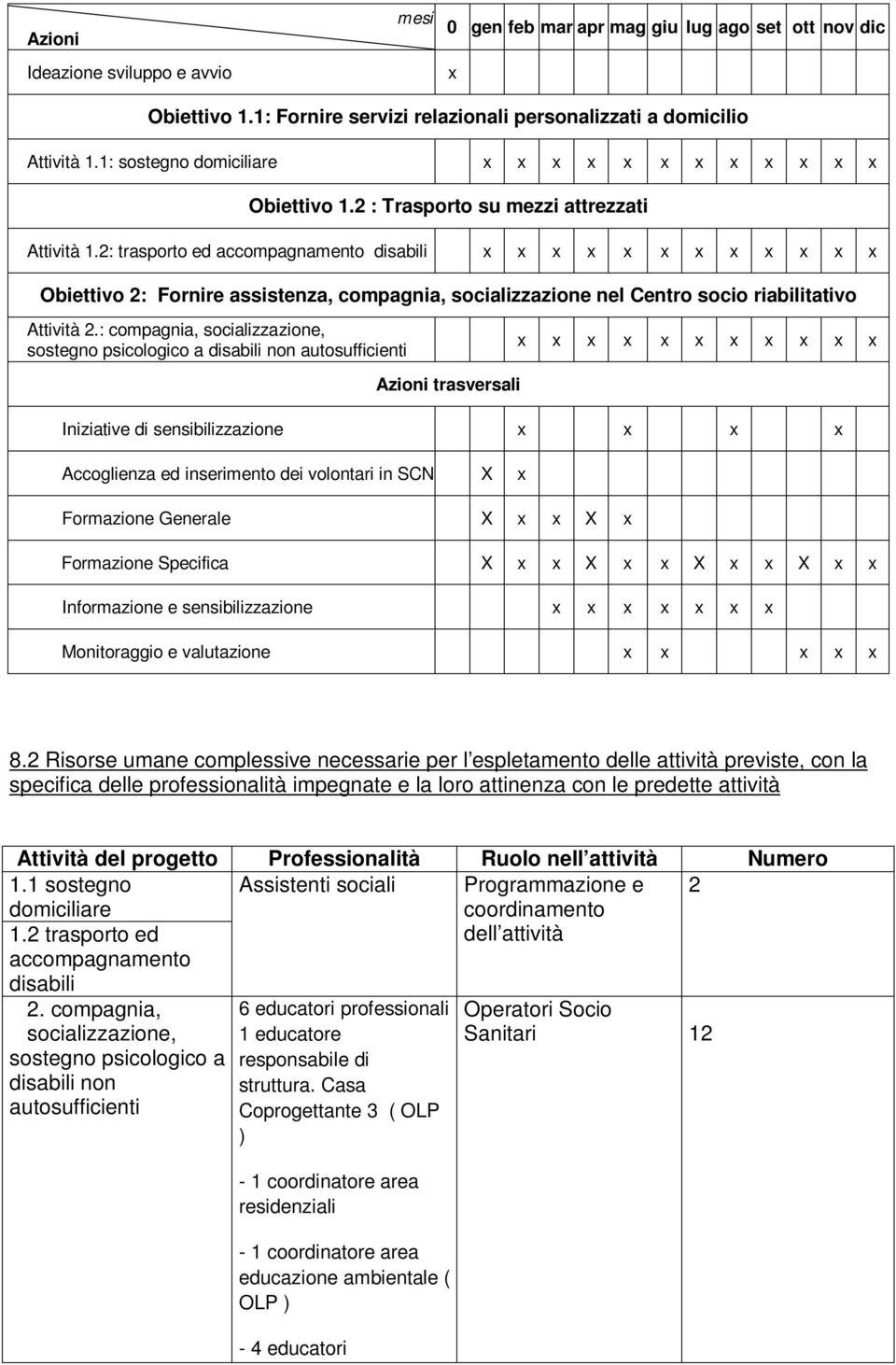 2: trasporto ed accompagnamento disabili x x x x x x x x x x x x Obiettivo 2: Fornire assistenza, compagnia, socializzazione nel Centro socio riabilitativo Attività 2.