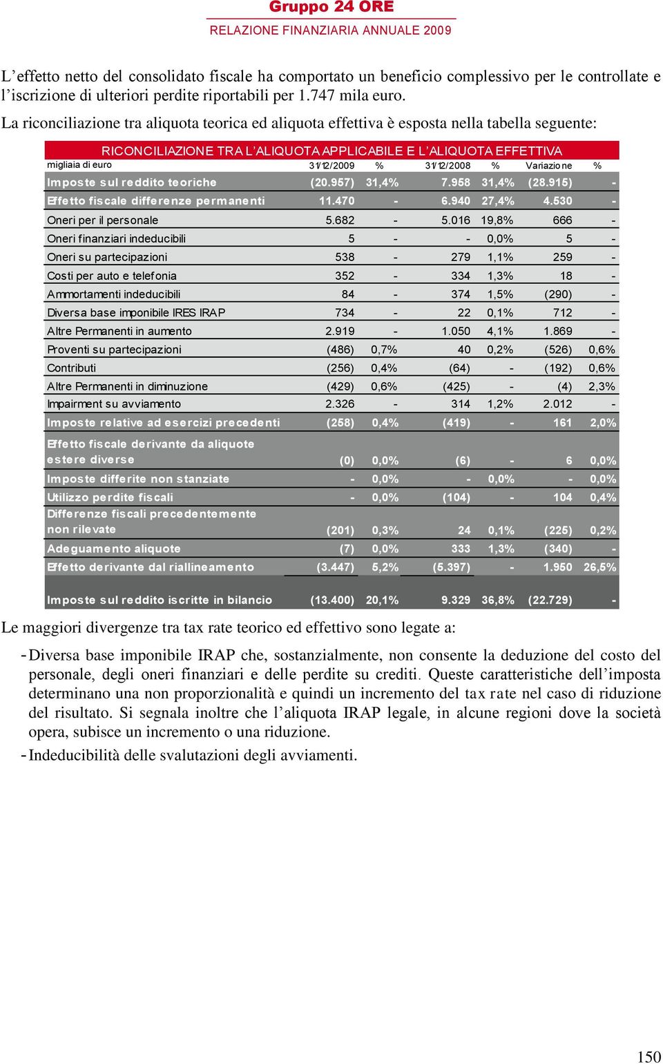 31/12/2008 % Variazione % Imposte sul reddito teoriche (20.957) 31,4% 7.958 31,4% (28.915) - Effetto fiscale differenze permanenti 11.470-6.940 27,4% 4.530 - Oneri per il personale 5.682-5.
