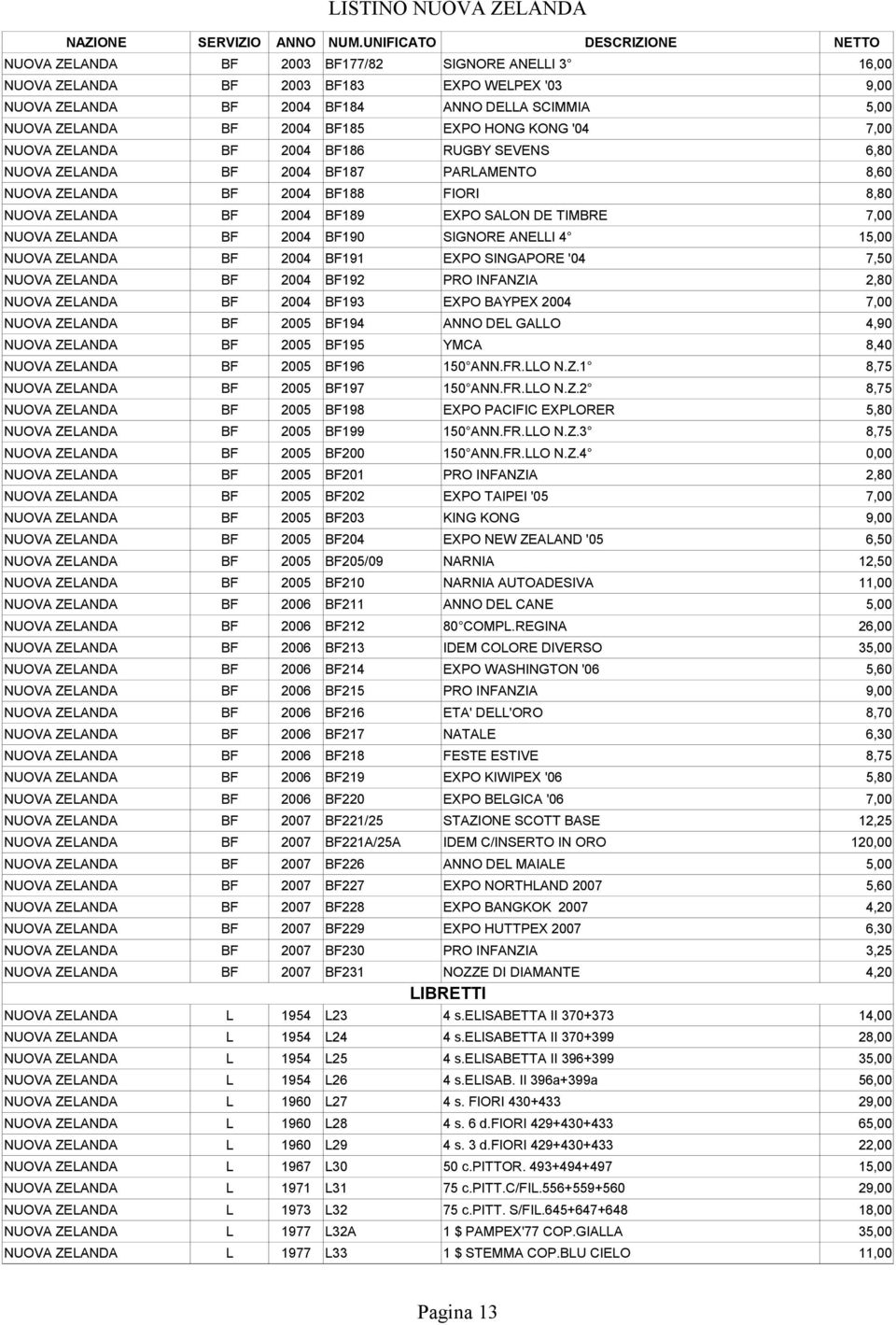 ZELANDA BF 2004 BF190 SIGNORE ANELLI 4 15,00 NUOVA ZELANDA BF 2004 BF191 EXPO SINGAPORE '04 7,50 NUOVA ZELANDA BF 2004 BF192 PRO INFANZIA 2,80 NUOVA ZELANDA BF 2004 BF193 EXPO BAYPEX 2004 7,00 NUOVA