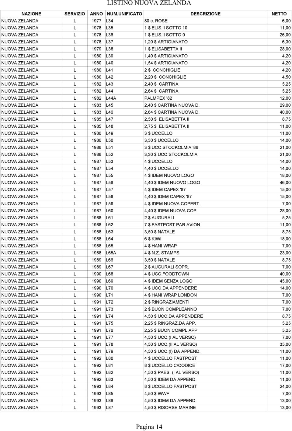 ARTIGIANATO 4,20 NUOVA ZELANDA L 1980 L41 2 $ CONCHIGLIE 4,20 NUOVA ZELANDA L 1980 L42 2,20 $ CONCHIGLIE 4,50 NUOVA ZELANDA L 1982 L43 2,40 $ CARTINA 5,25 NUOVA ZELANDA L 1982 L44 2,64 $ CARTINA 5,25