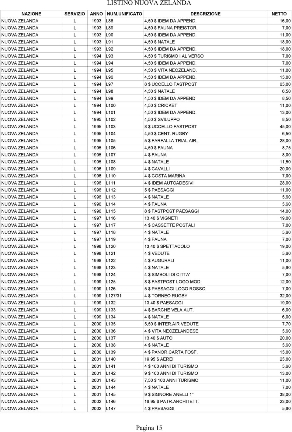 18,00 NUOVA ZELANDA L 1994 L93 4,50 $ TURISMO I AL VERSO 7,00 NUOVA ZELANDA L 1994 L94 4,50 $ IDEM DA APPEND. 7,00 NUOVA ZELANDA L 1994 L95 4,50 $ VITA NEOZELAND.