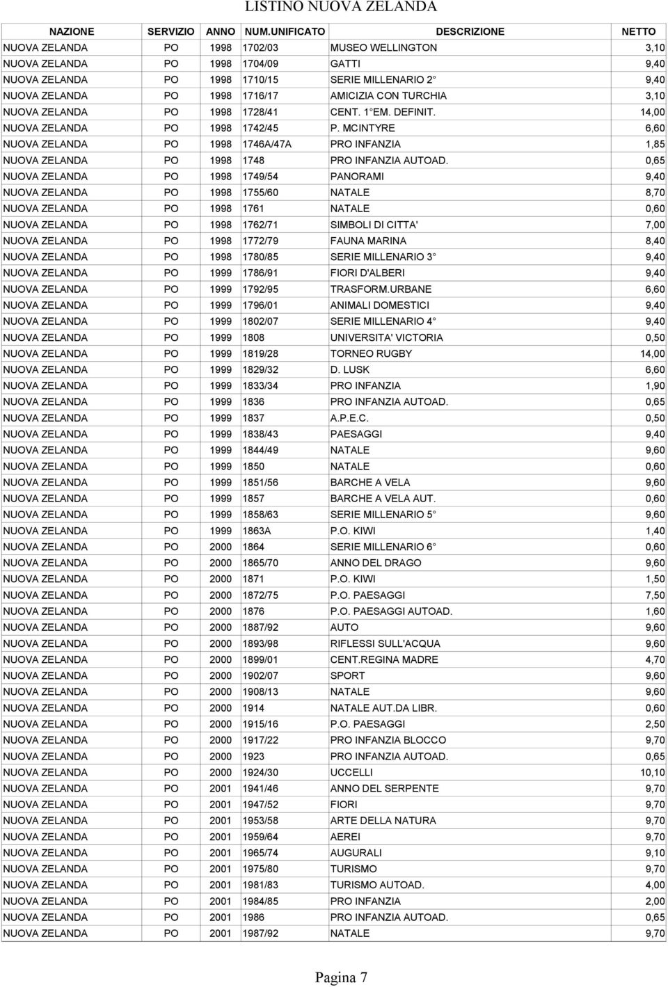 MCINTYRE 6,60 NUOVA ZELANDA PO 1998 1746A/47A PRO INFANZIA 1,85 NUOVA ZELANDA PO 1998 1748 PRO INFANZIA AUTOAD.