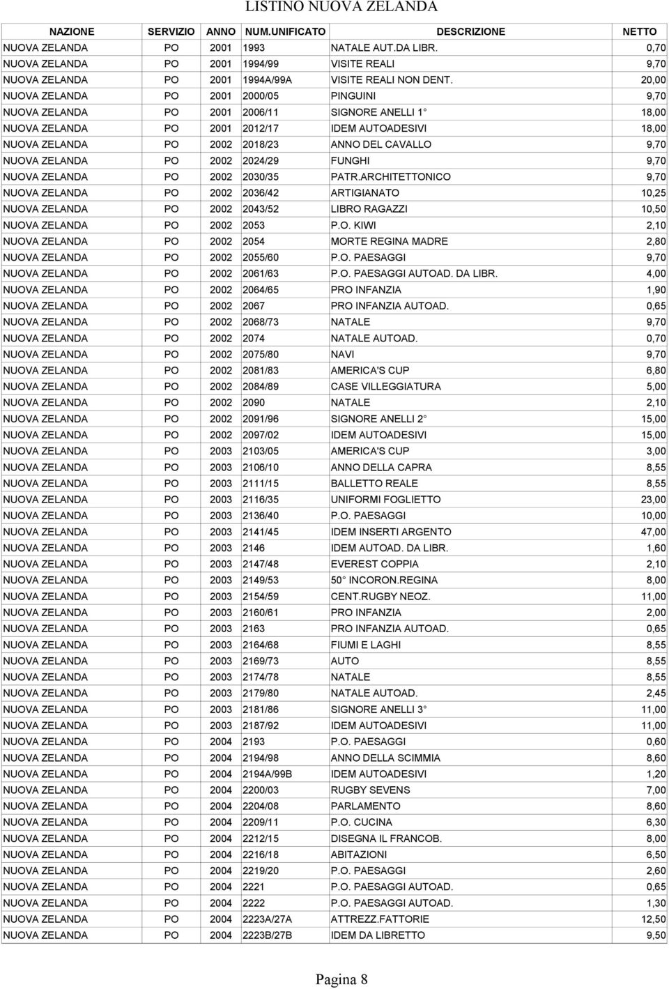 CAVALLO 9,70 NUOVA ZELANDA PO 2002 2024/29 FUNGHI 9,70 NUOVA ZELANDA PO 2002 2030/35 PATR.